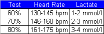 rowing and lactate alternative approach