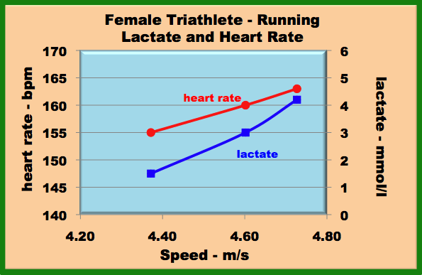 female triatlete lactate curves for running