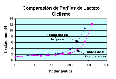 Cómo Comparar las Curvas de Desempeño de Lactato a lo Largo del Tiempo