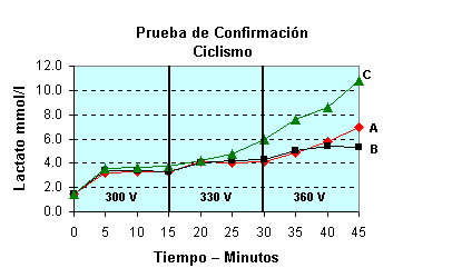 prueba de confirmación ciclismo