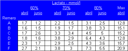 lactato remero