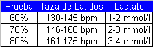 prueba taza de latidos lactato