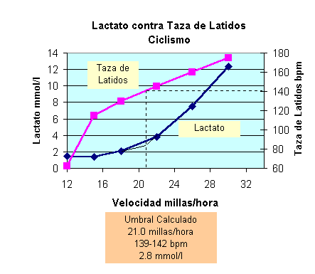 lactato contra taza de latidos ciclismo