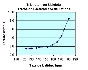 triatleta en bicicleta trama de lactato taza de latidos