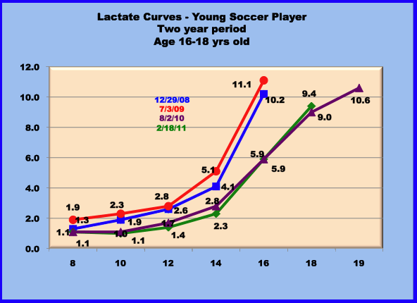 lactate curves
for soccer player over 2 year period