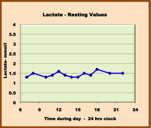 resting lactate values