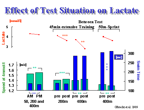 effect of morning and afternoon, prior training on lactate