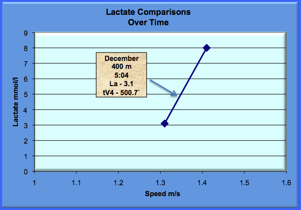 lactate test comparison over time for a male triathlete swimming first test