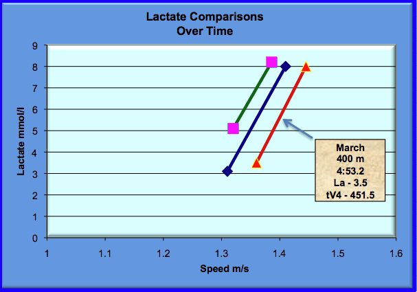 lactate test comparison over time for a male triathlete swimming third test