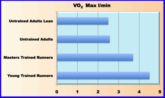 vo2 max by training status and age