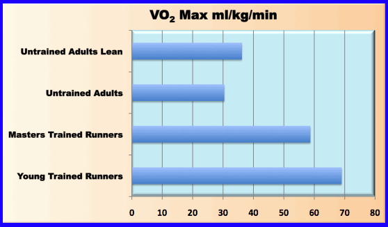 vo2 max by training status and age