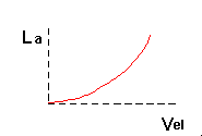 la-vel. graph