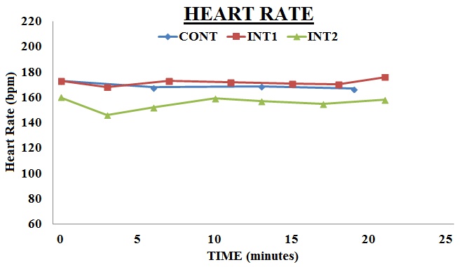 Heart rate during cooldown