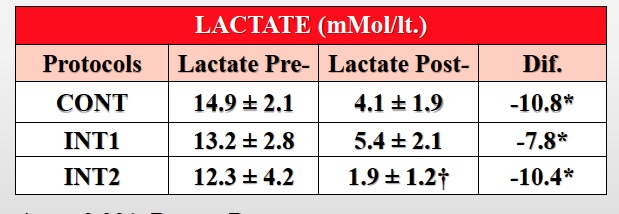 Lactate Changes after cooldown