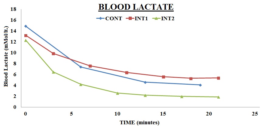 Lactate durng cooldown