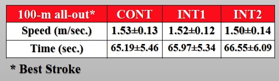 Pace of all out effort