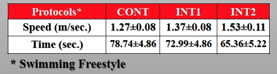 Pace of Cooldown swim